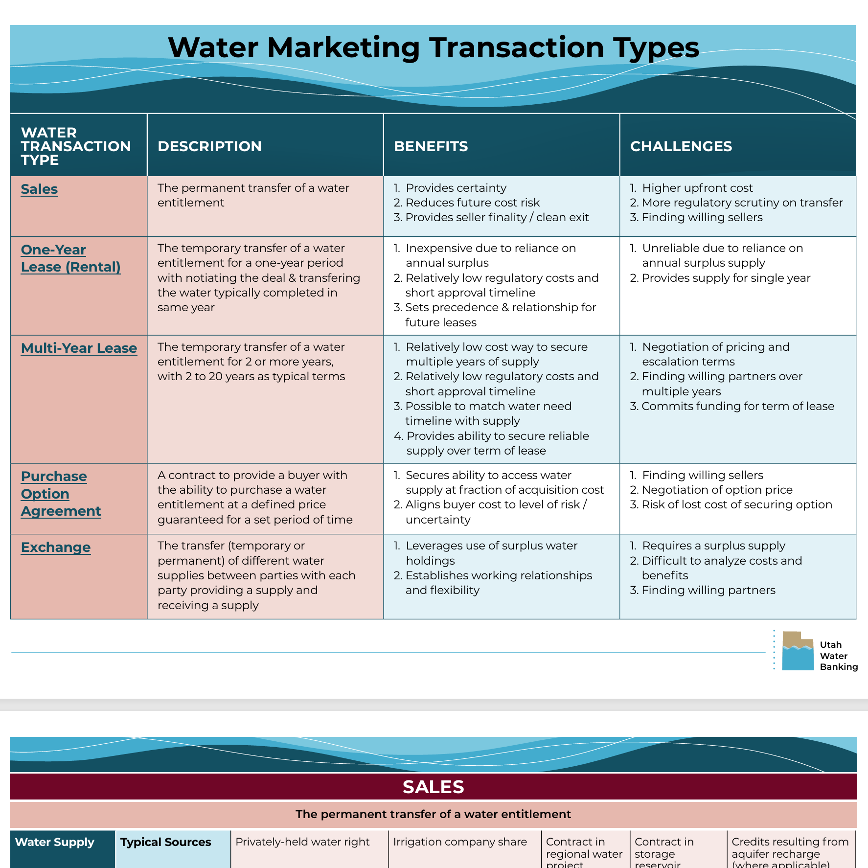 Water Marketing Transaction Types